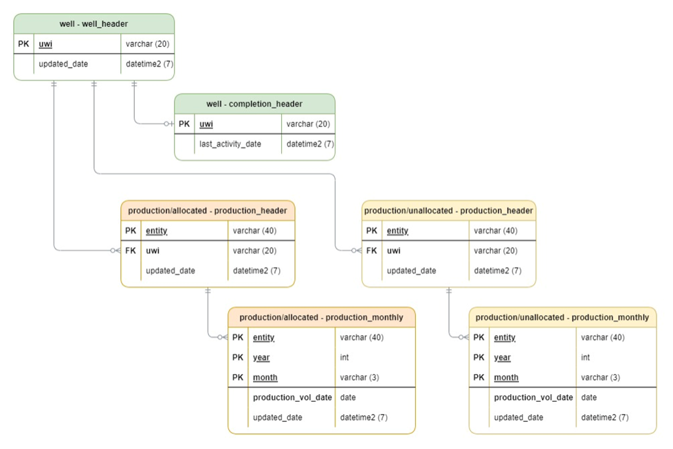 SPGCI Entity Relationship Diagram